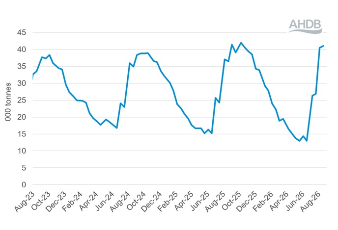 Line graph showing Global Dairy Trade events total quantity sold (all products) 18 August 2026.